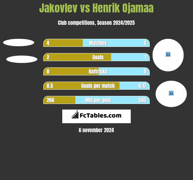 Jakovlev vs Henrik Ojamaa h2h player stats