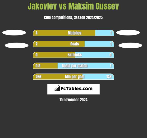 Jakovlev vs Maksim Gussev h2h player stats