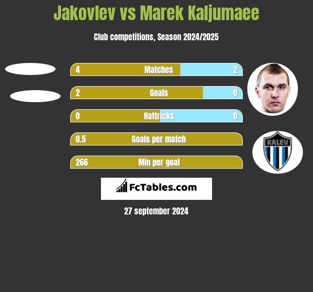 Jakovlev vs Marek Kaljumaee h2h player stats