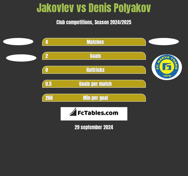 Jakovlev vs Denis Polyakov h2h player stats