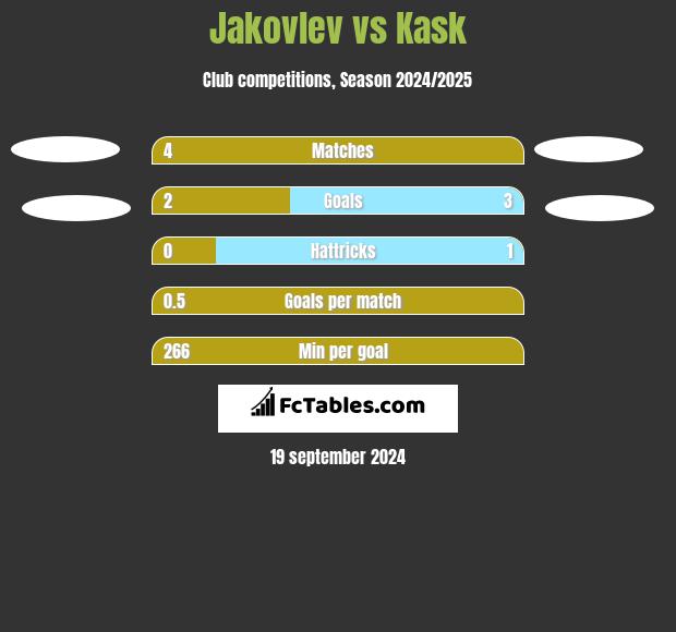 Jakovlev vs Kask h2h player stats