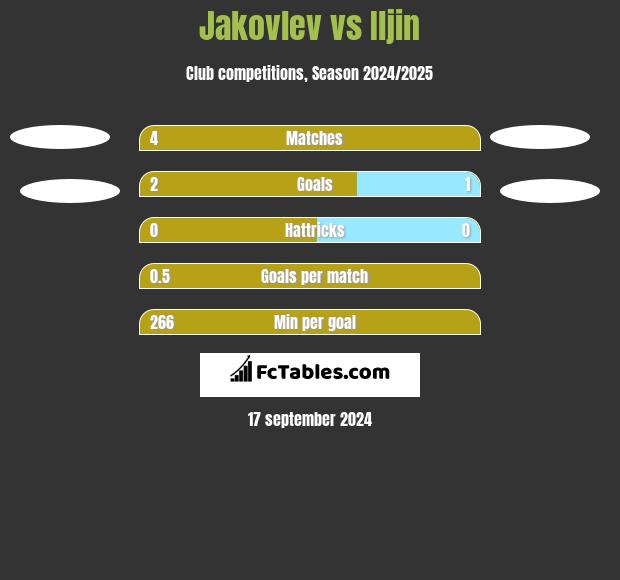 Jakovlev vs Iljin h2h player stats