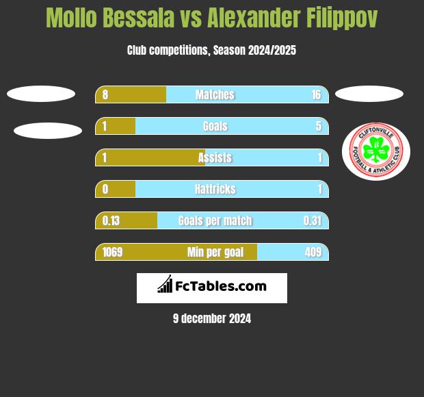 Mollo Bessala vs Alexander Filippov h2h player stats