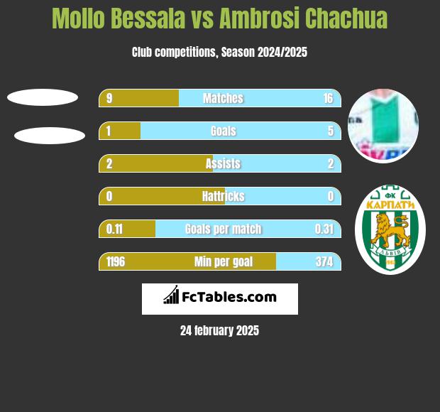 Mollo Bessala vs Ambrosi Chachua h2h player stats