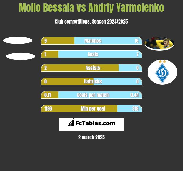 Mollo Bessala vs Andriy Yarmolenko h2h player stats