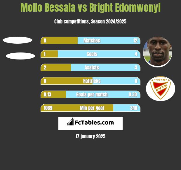 Mollo Bessala vs Bright Edomwonyi h2h player stats