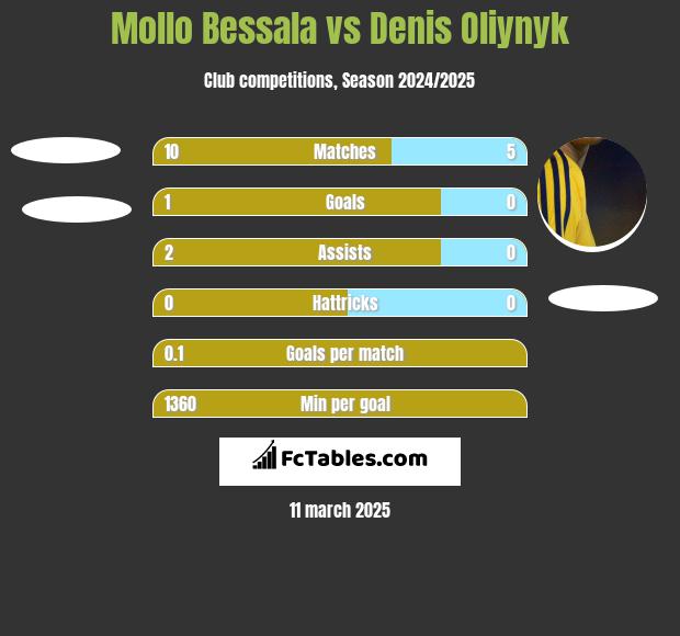 Mollo Bessala vs Denis Oliynyk h2h player stats