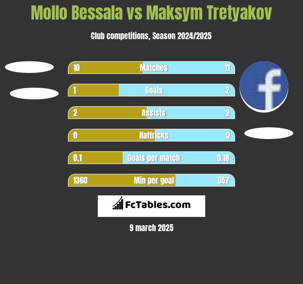 Mollo Bessala vs Maksym Tretyakov h2h player stats