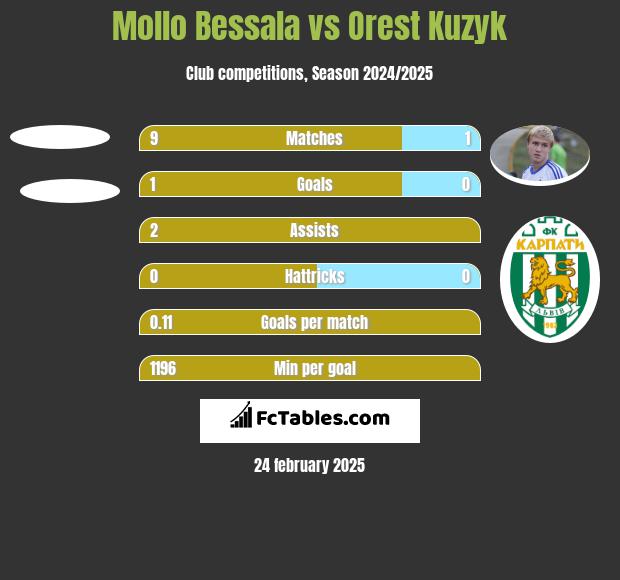 Mollo Bessala vs Orest Kuzyk h2h player stats