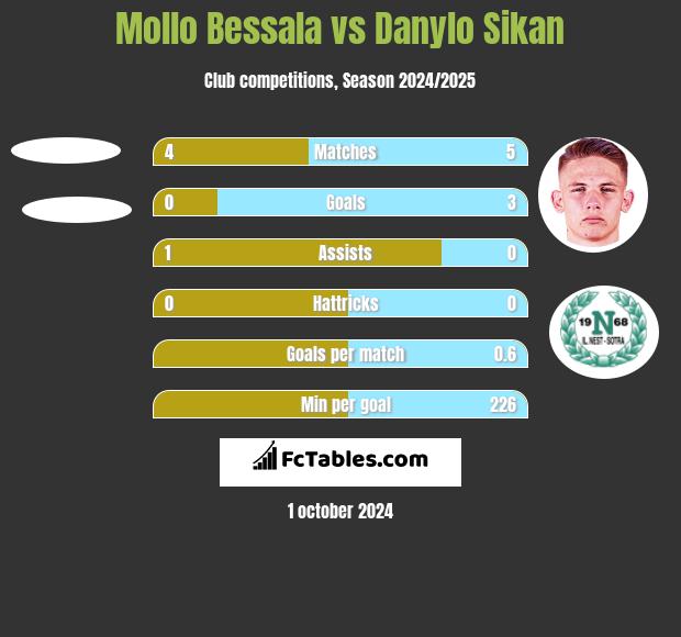 Mollo Bessala vs Danylo Sikan h2h player stats