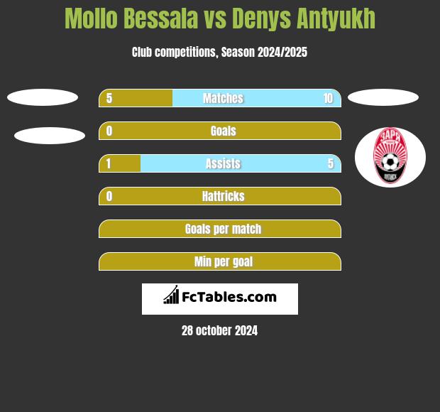 Mollo Bessala vs Denys Antyukh h2h player stats