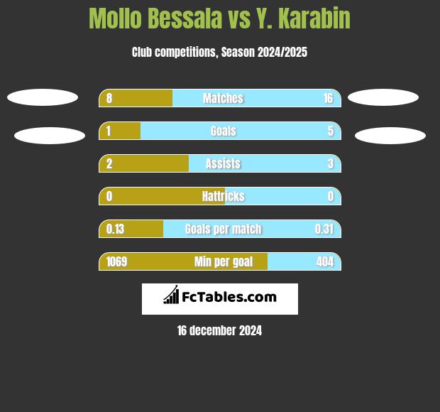 Mollo Bessala vs Y. Karabin h2h player stats