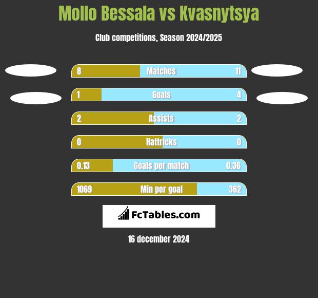 Mollo Bessala vs Kvasnytsya h2h player stats