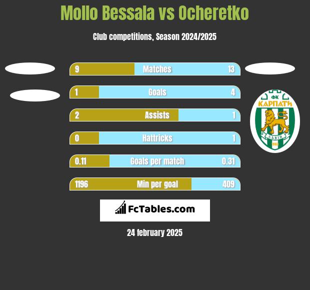 Mollo Bessala vs Ocheretko h2h player stats