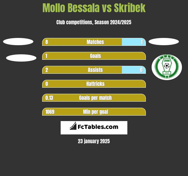 Mollo Bessala vs Skribek h2h player stats