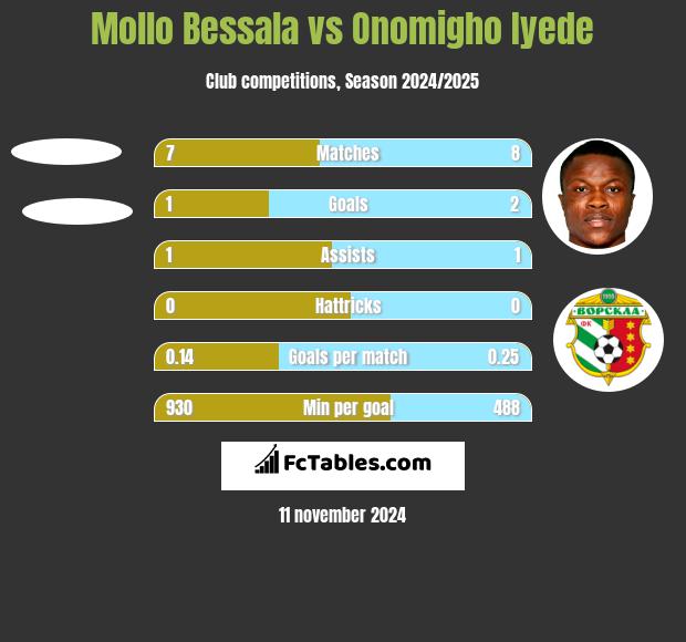 Mollo Bessala vs Onomigho Iyede h2h player stats