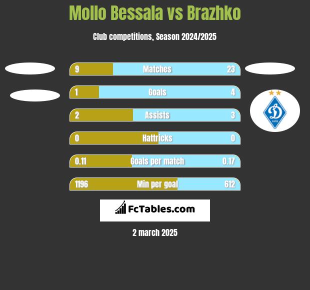 Mollo Bessala vs Brazhko h2h player stats