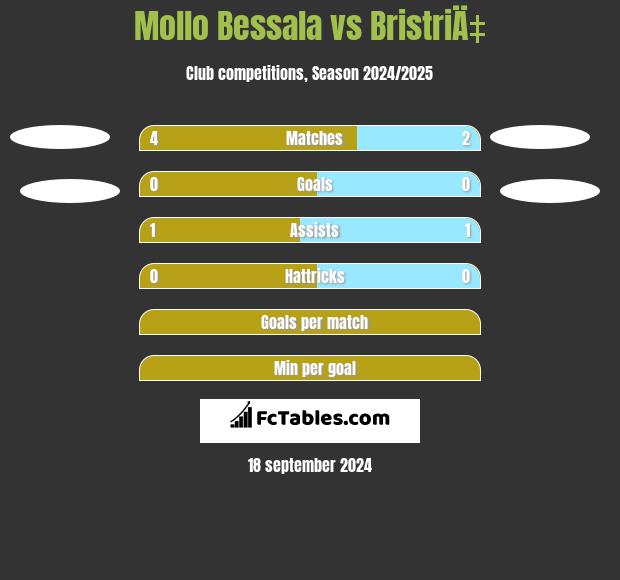 Mollo Bessala vs BristriÄ‡ h2h player stats