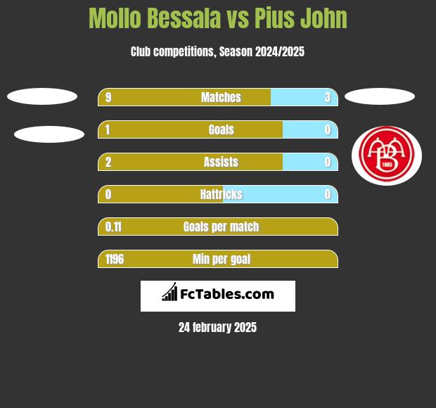 Mollo Bessala vs Pius John h2h player stats