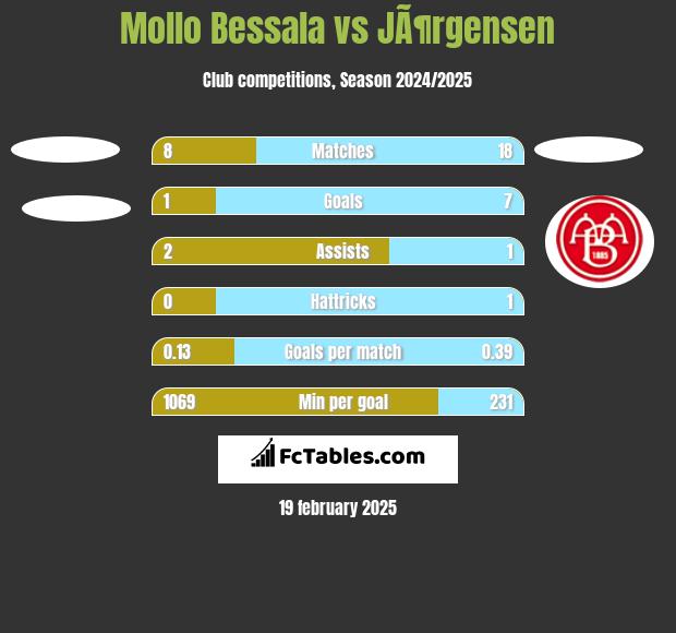 Mollo Bessala vs JÃ¶rgensen h2h player stats