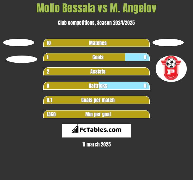 Mollo Bessala vs M. Angelov h2h player stats