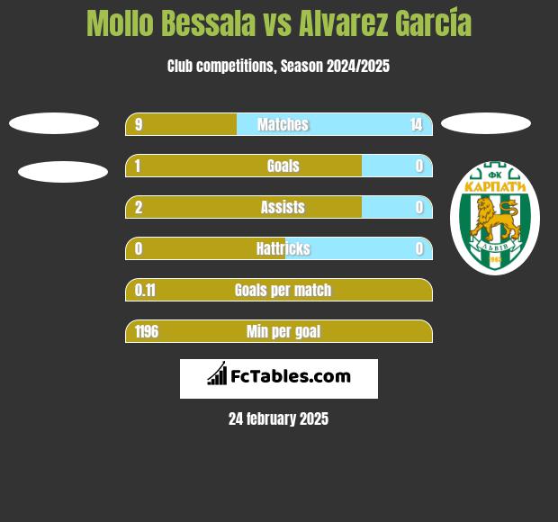 Mollo Bessala vs Alvarez García h2h player stats