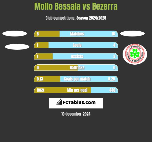 Mollo Bessala vs Bezerra h2h player stats