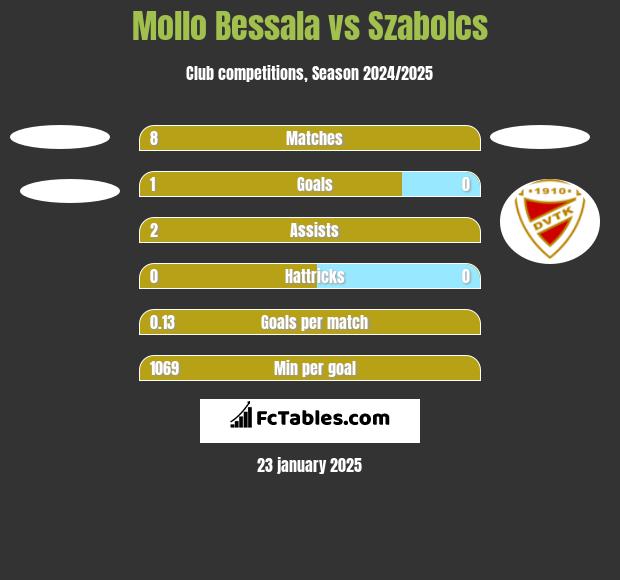 Mollo Bessala vs Szabolcs h2h player stats