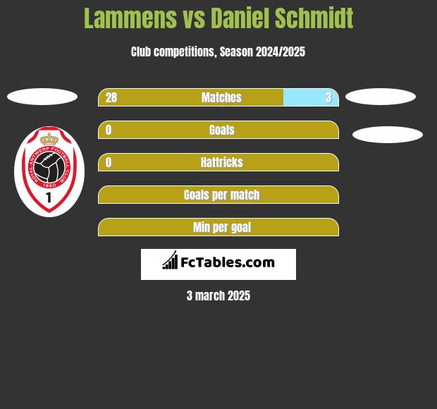 Lammens vs Daniel Schmidt h2h player stats