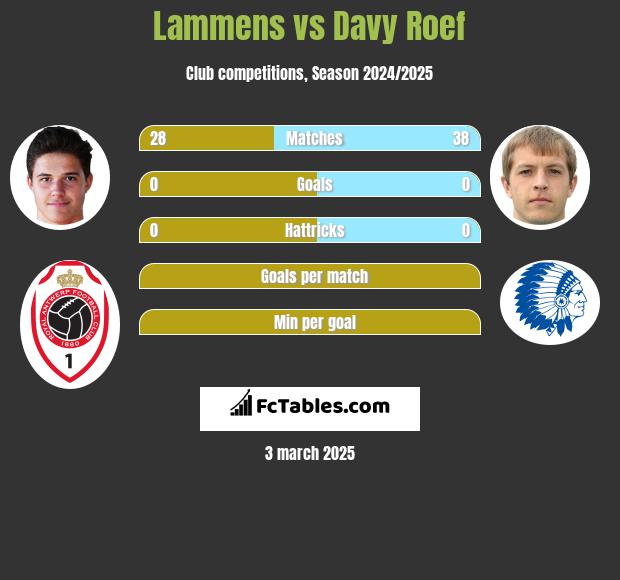 Lammens vs Davy Roef h2h player stats