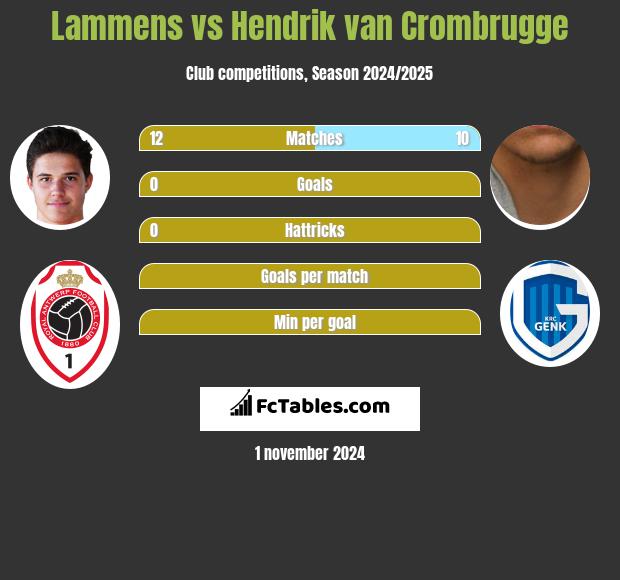 Lammens vs Hendrik van Crombrugge h2h player stats