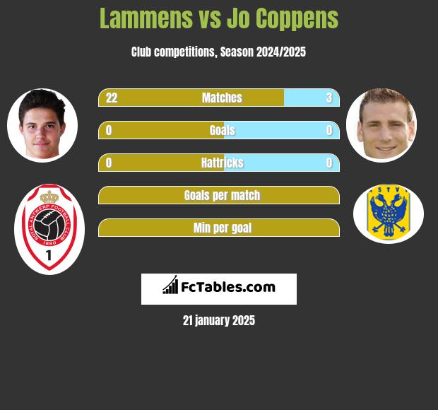 Lammens vs Jo Coppens h2h player stats