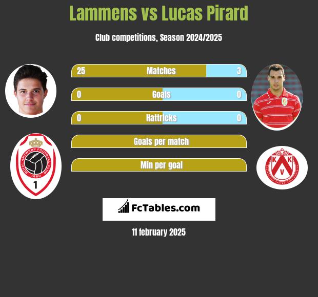 Lammens vs Lucas Pirard h2h player stats