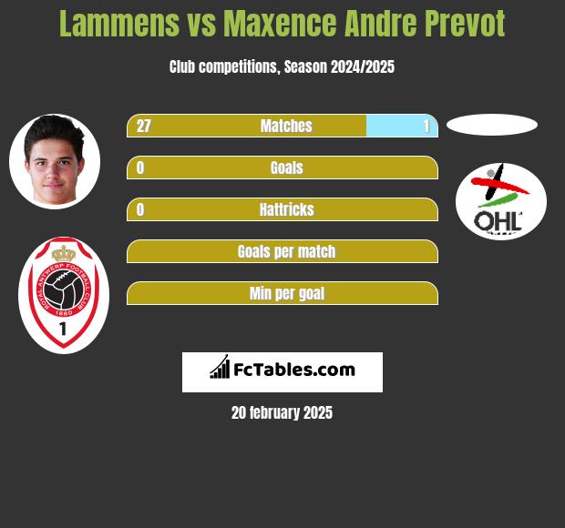 Lammens vs Maxence Andre Prevot h2h player stats