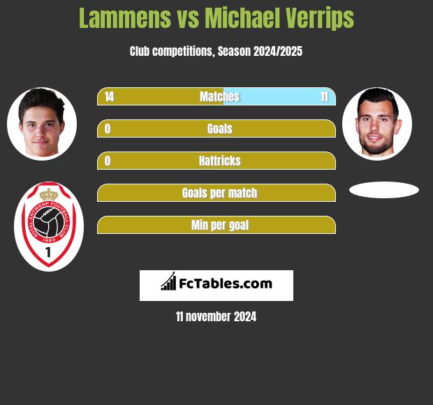 Lammens vs Michael Verrips h2h player stats