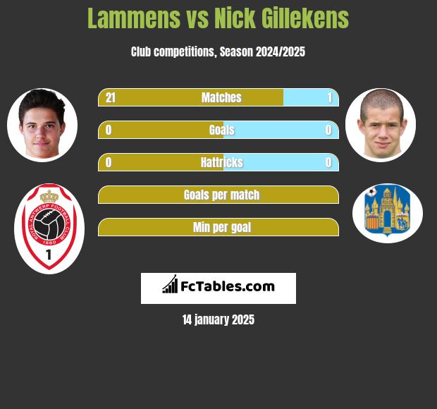 Lammens vs Nick Gillekens h2h player stats