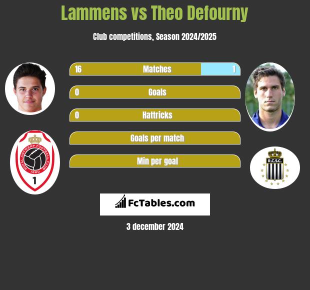 Lammens vs Theo Defourny h2h player stats