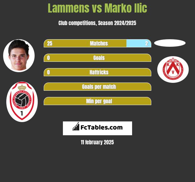 Lammens vs Marko Ilic h2h player stats