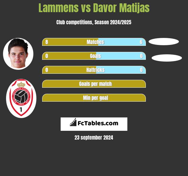 Lammens vs Davor Matijas h2h player stats