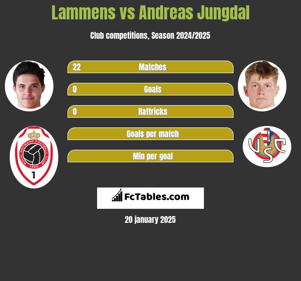 Lammens vs Andreas Jungdal h2h player stats