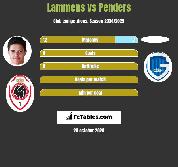 Lammens vs Penders h2h player stats