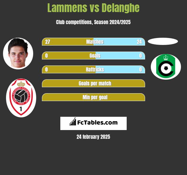 Lammens vs Delanghe h2h player stats