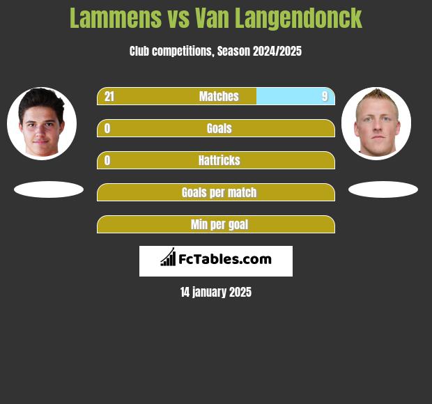 Lammens vs Van Langendonck h2h player stats