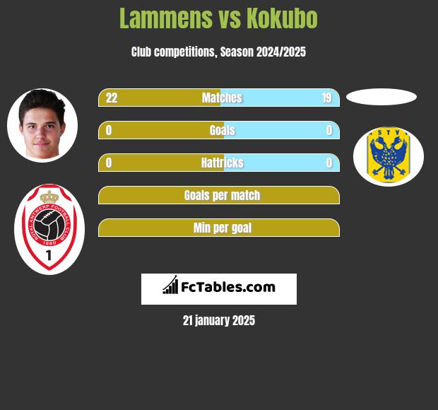 Lammens vs Kokubo h2h player stats