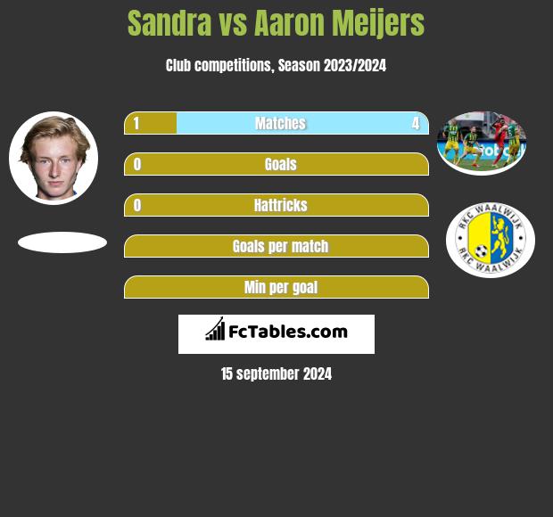 Sandra vs Aaron Meijers h2h player stats