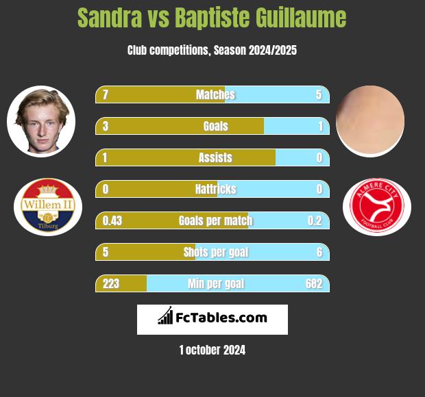 Sandra vs Baptiste Guillaume h2h player stats