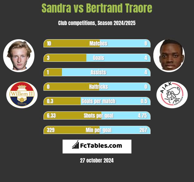 Sandra vs Bertrand Traore h2h player stats