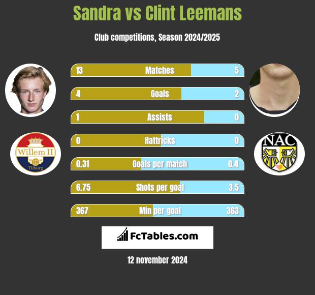 Sandra vs Clint Leemans h2h player stats