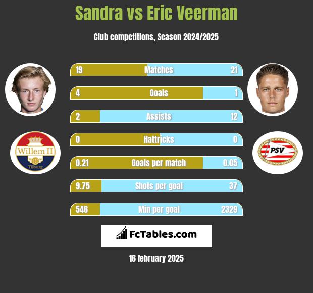 Sandra vs Eric Veerman h2h player stats