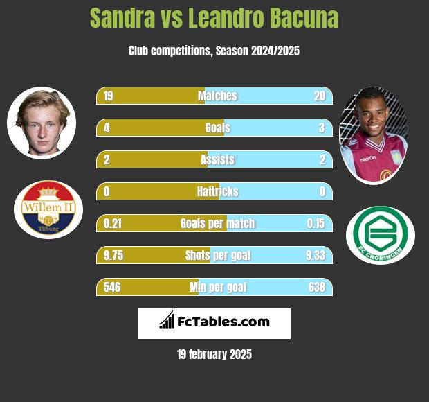 Sandra vs Leandro Bacuna h2h player stats